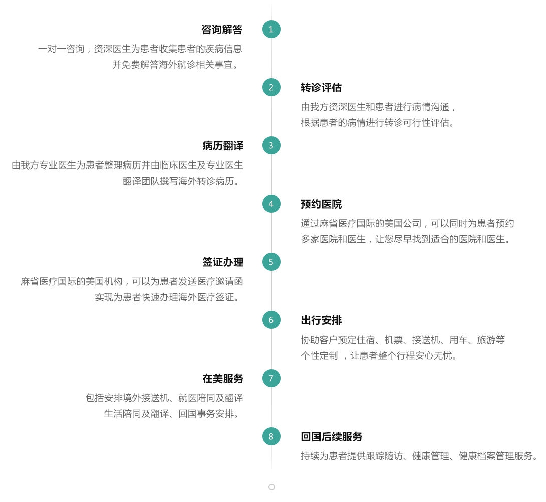 方案定制流程